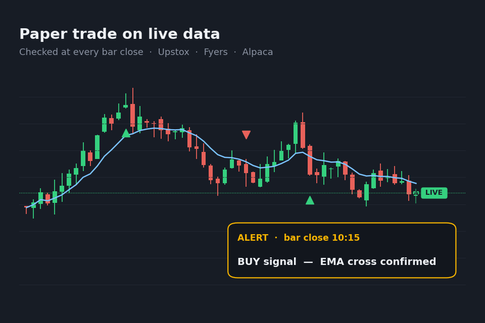 Live chart with trade markers and a bar-close alert