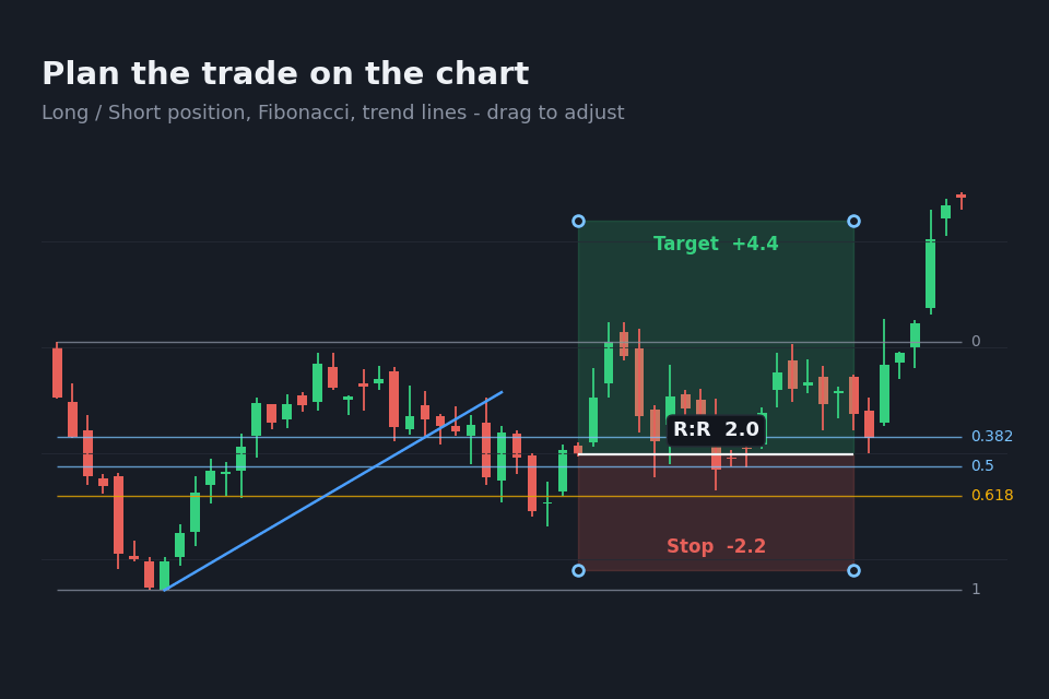 Long position tool with target, stop and risk:reward on a chart